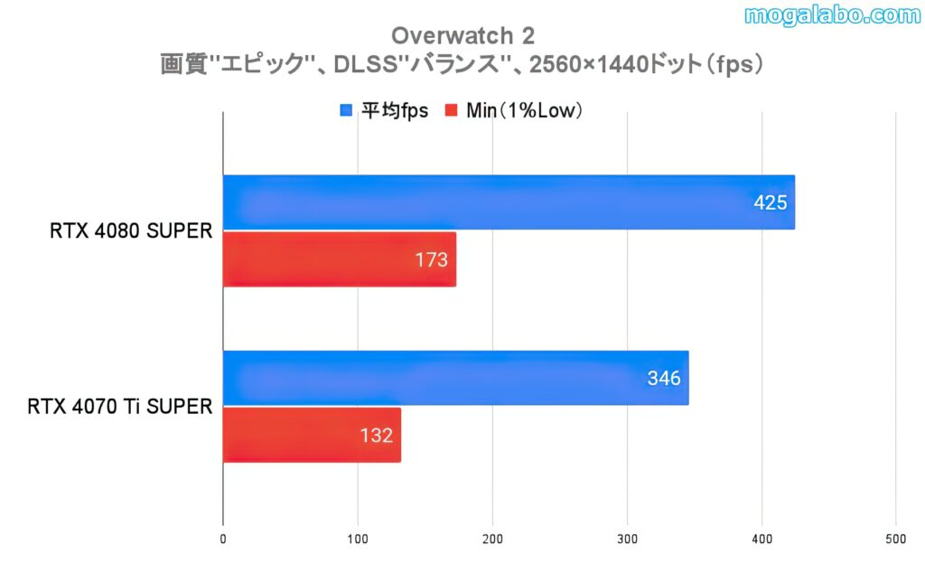 ベンチマークテスト：Overwatch 2（WQHD）