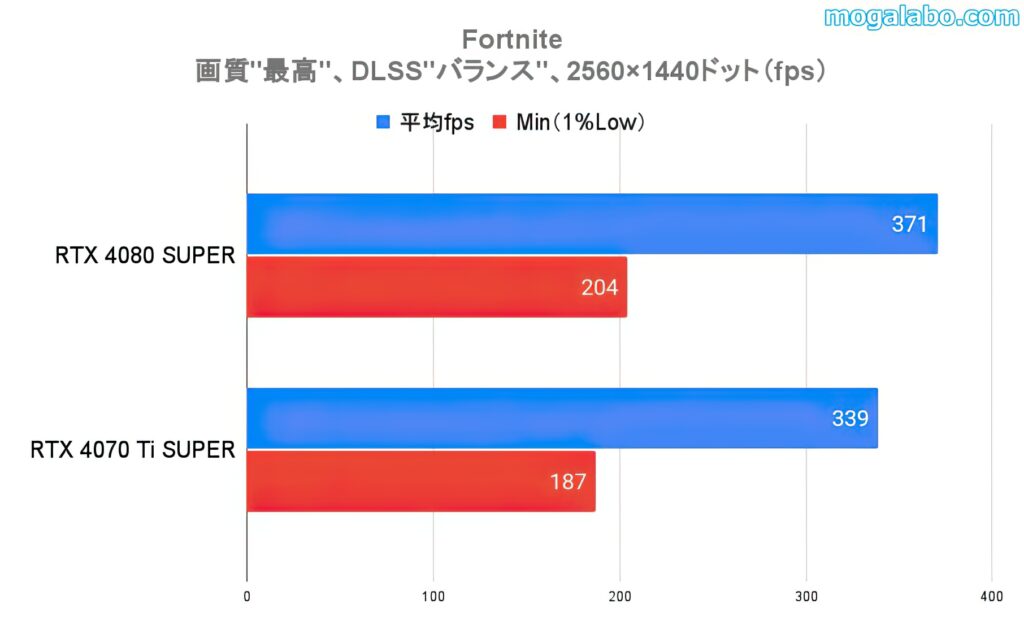 ベンチマークテスト：Fortnite（WQHD）