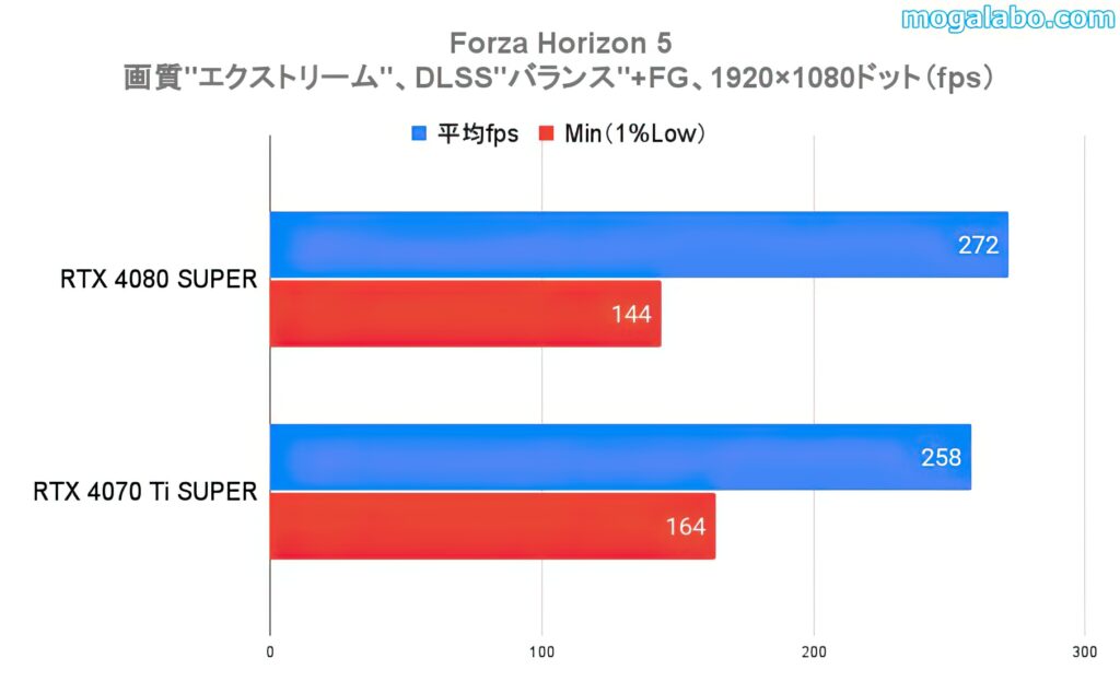 ベンチマークテスト：Forza Horizon 5（フルHD）