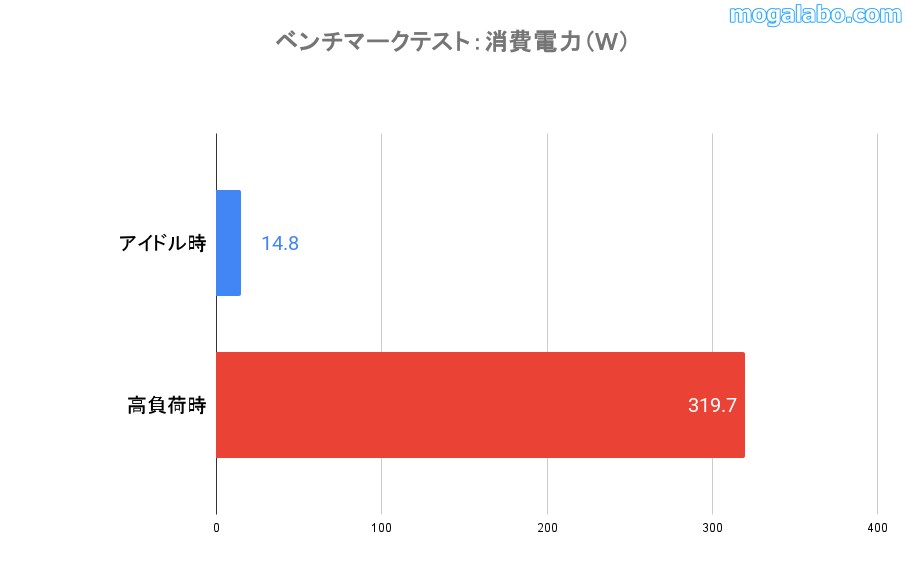 GeForce RTX 4080 SUPER Noctua OC Editionの消費電力をチェック