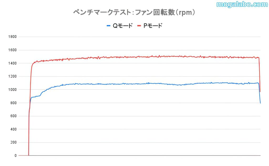 ベンチマーク：ファン回転数