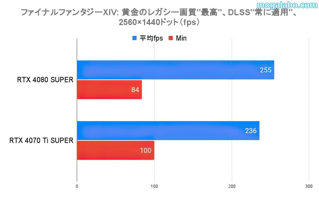 ベンチマークテスト：ファイナルファンタジーXIV: 黄金のレガシー（WQHD）