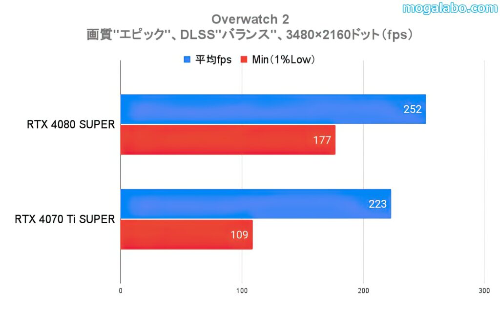 ベンチマークテスト：Overwatch 2（4K）