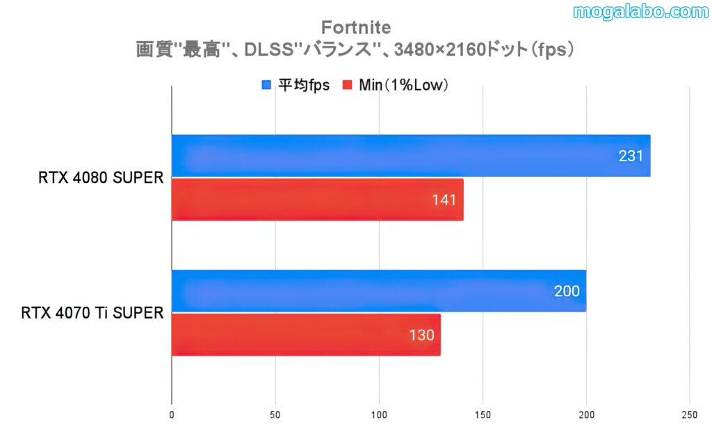 ベンチマークテスト：Fortnite（4K）