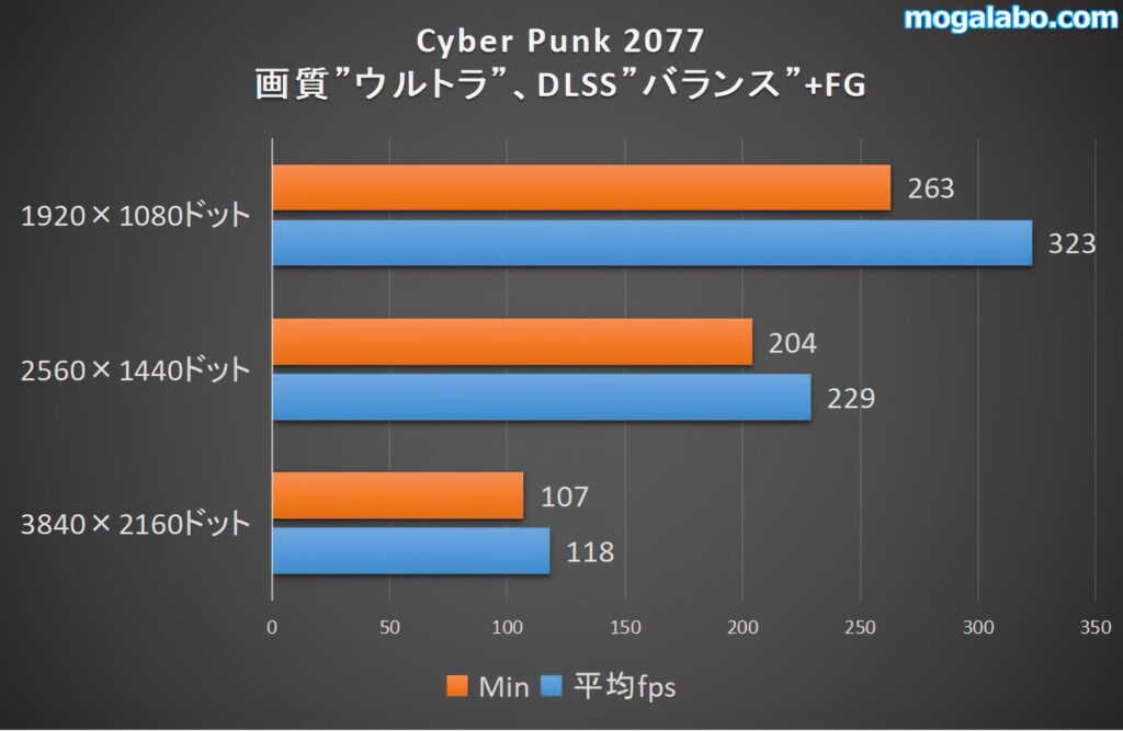 Cyber Punk 2077のベンチ結果