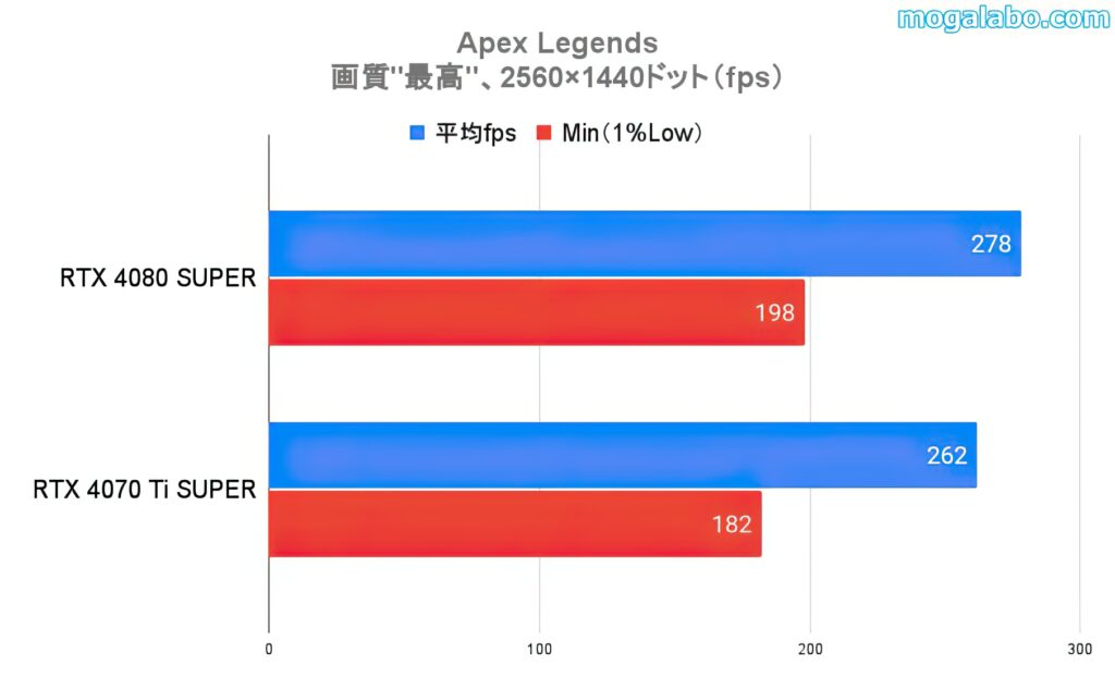 ベンチマークテスト：Apex Legends（WQHD）