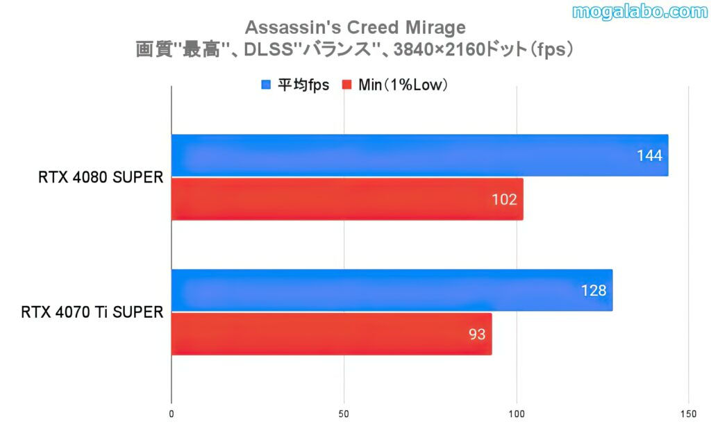 ベンチマークテスト：Assassin's Creed Mirage（4K）