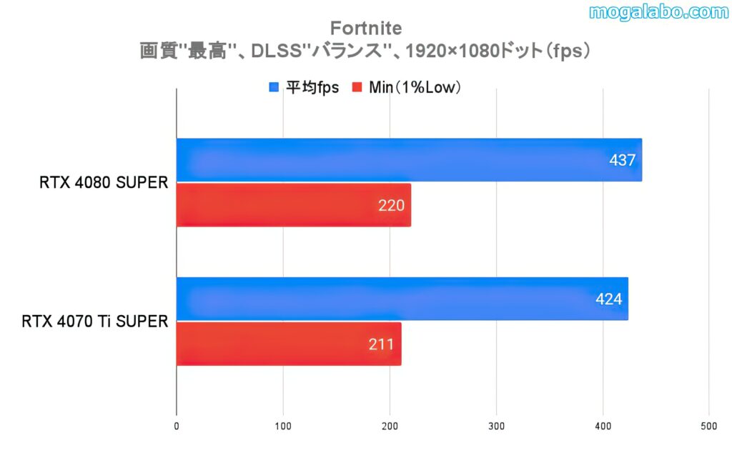 ベンチマークテスト：Fortnite（フルHD）