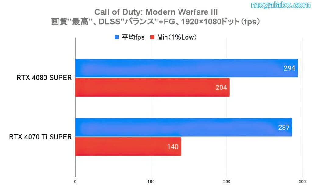 ベンチマークテスト：Call of Duty: Modern Warfare III（フルHD）