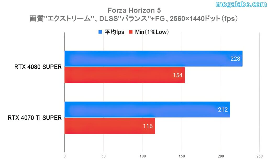 ベンチマークテスト：Forza Horizon 5（WQHD）