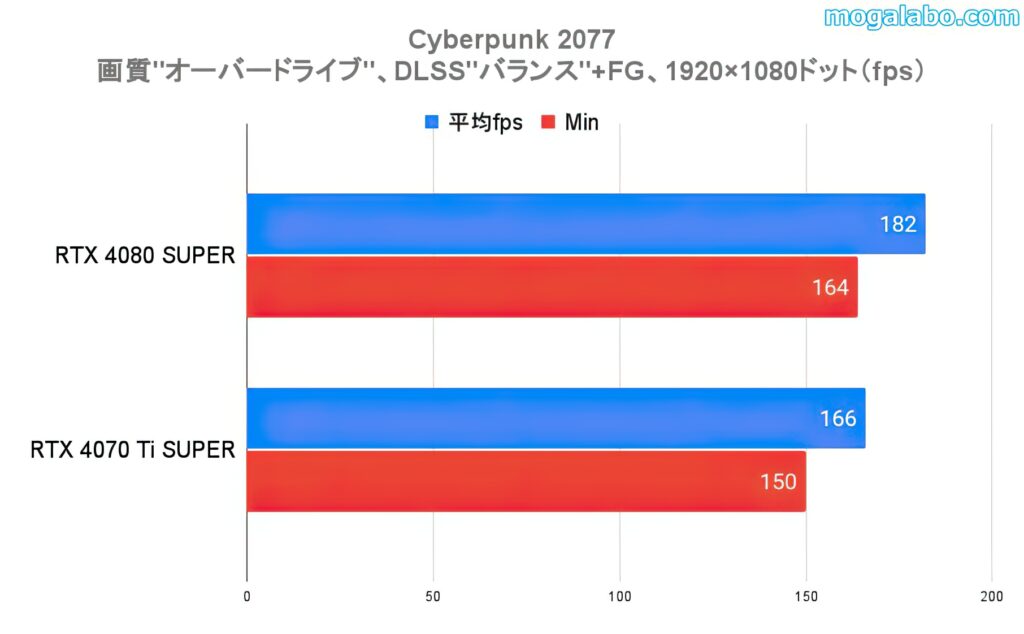 ベンチマークテスト：Cyberpunk 2077（フルHDオーバードライブ）