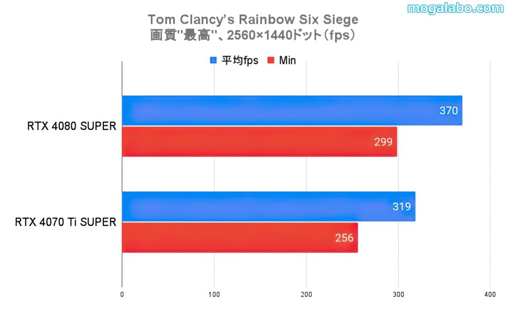 ベンチマークテスト：Tom Clancy’s Rainbow Six Siege（WQHD）