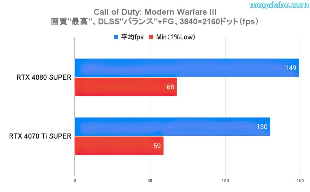 ベンチマークテスト：Call of Duty: Modern Warfare III（4K）