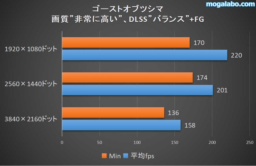 ゴーストオブツシマのベンチ結果