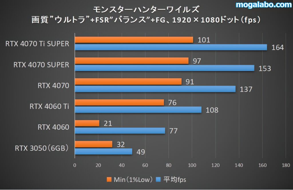 フルHD（1920×1080ドット）のベンチ結果