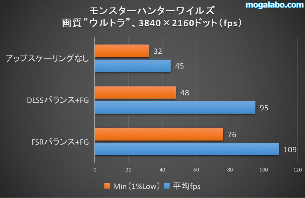 アップスケーリングごとのfps