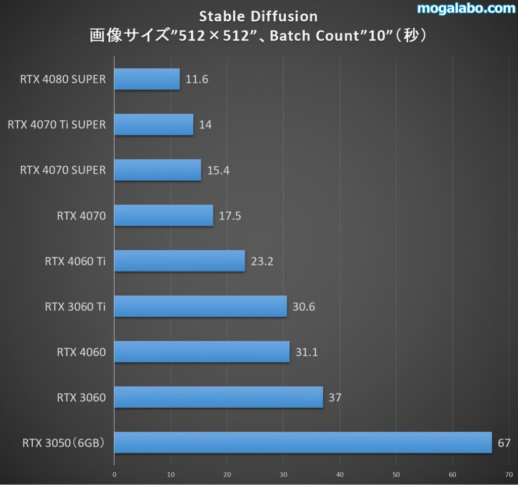 Stable Diffusionのベンチ結果