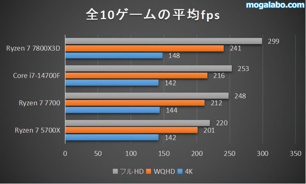 全10ゲームの平均fps