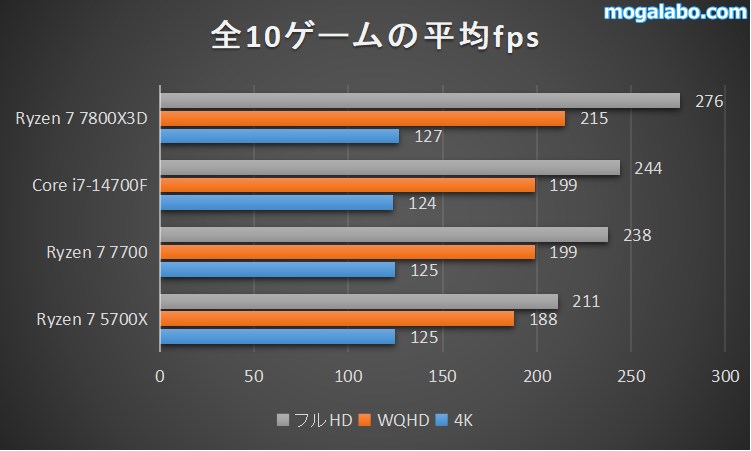 全10ゲームの平均fps