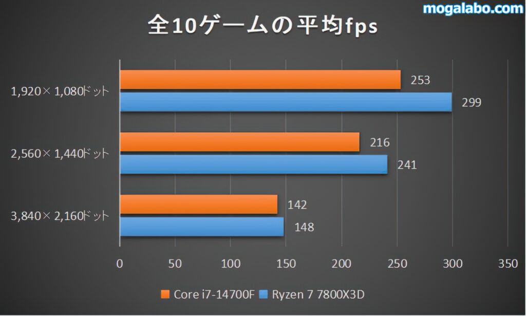 全10ゲームの平均fps