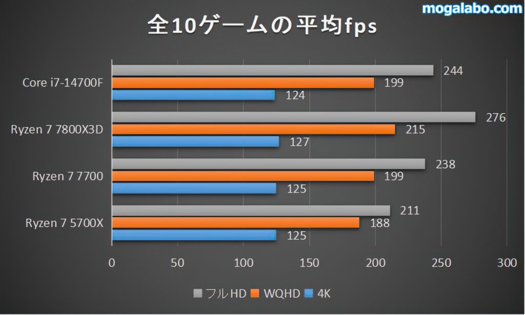 10ゲームの平均fps