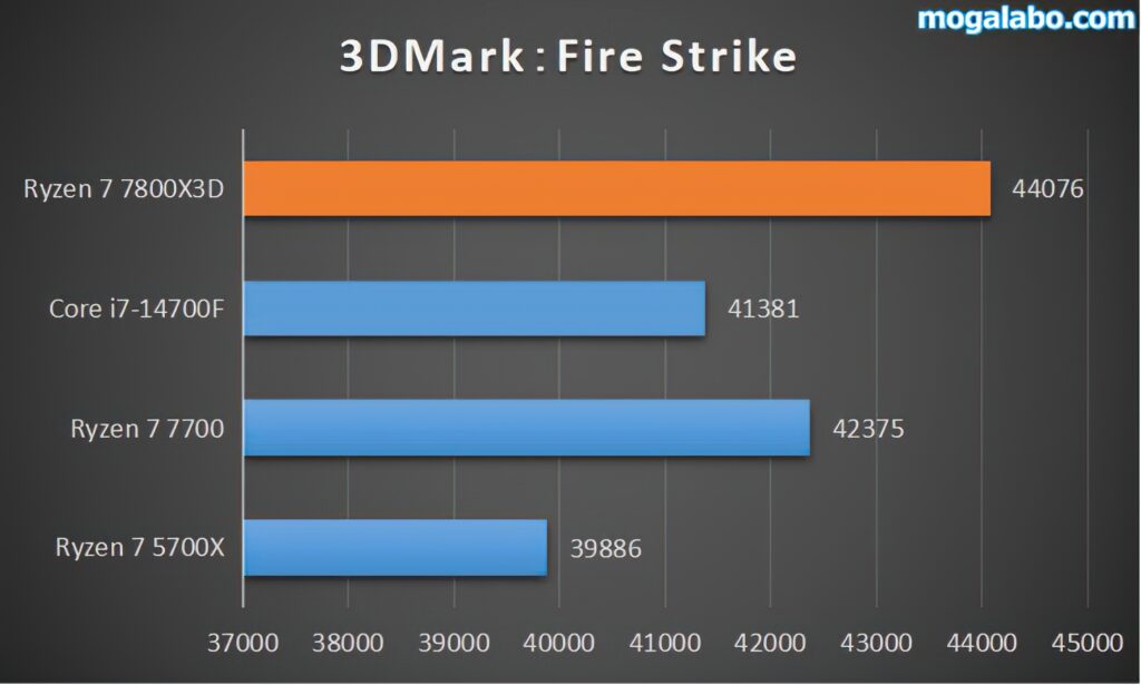 3DMark：Fire Strike