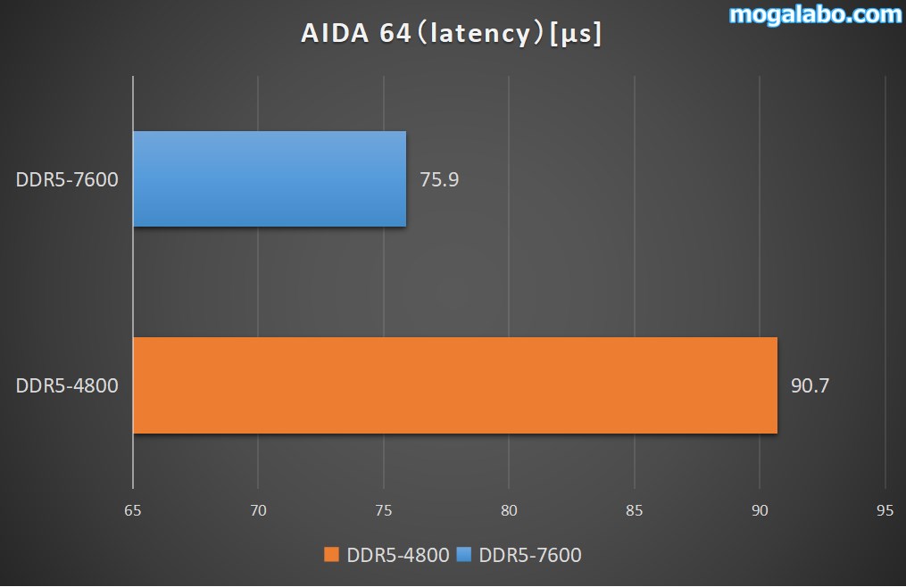 AIDA64（Latency）