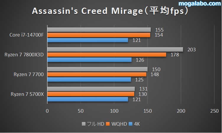 【重量級】Assassin's Creed Mirageのベンチマーク