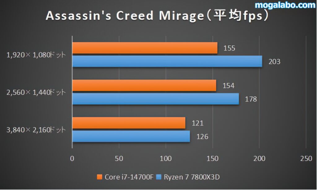 Assassin's Creed Mirageのベンチ結果