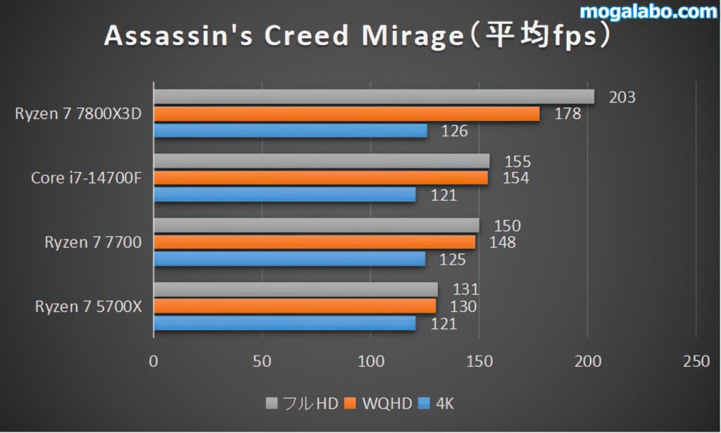 【重量級】Assassin's Creed Mirageのベンチマーク