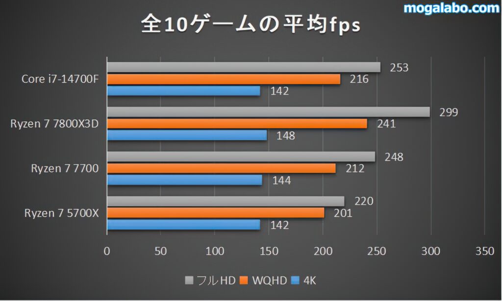 全10ゲームの平均fps