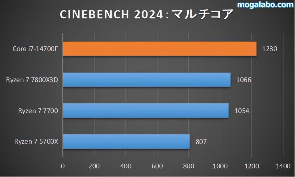 CINEBENCH 2024（マルチ）