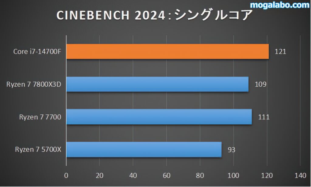 CINEBENCH 2024（シングル）