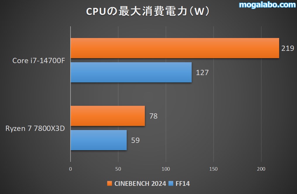 CPUの最大消費電力