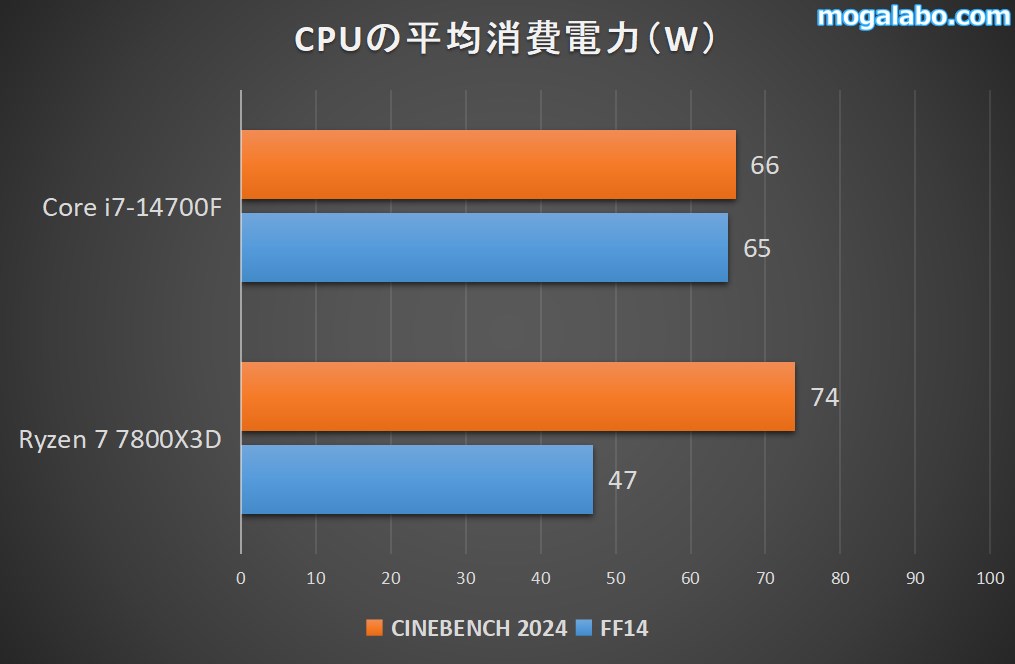 CPUの平均消費電力