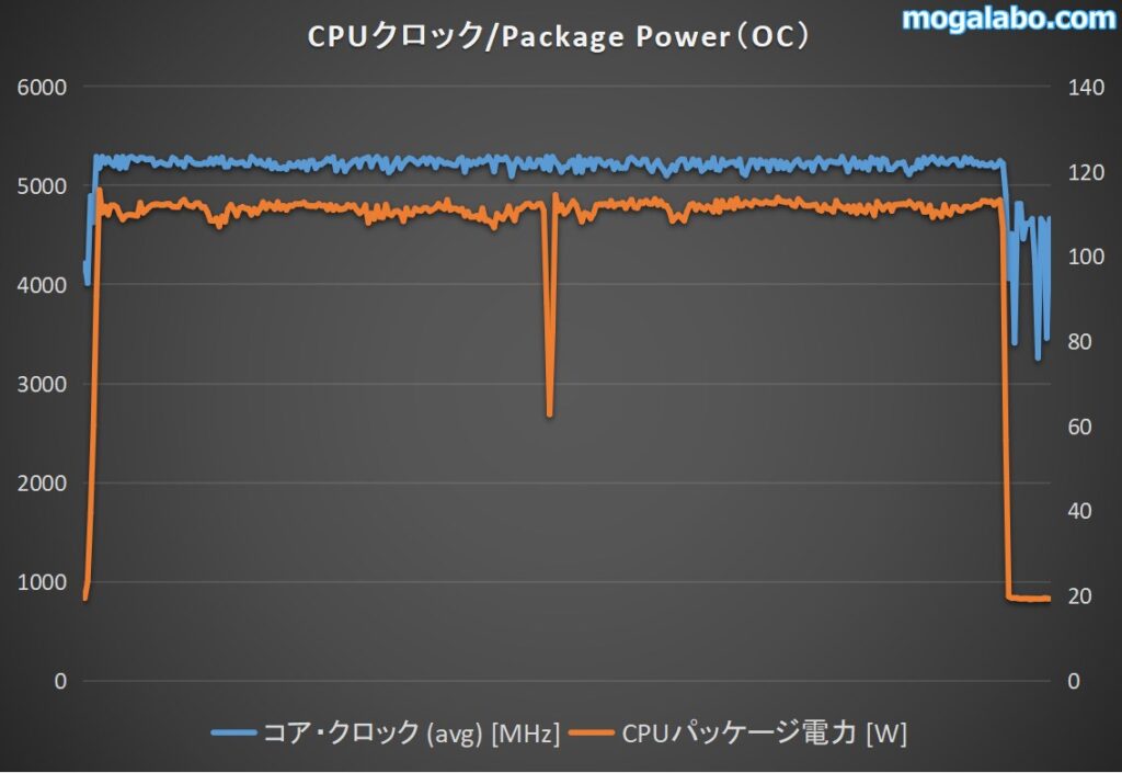 CPUクロック、Package Power（OC）