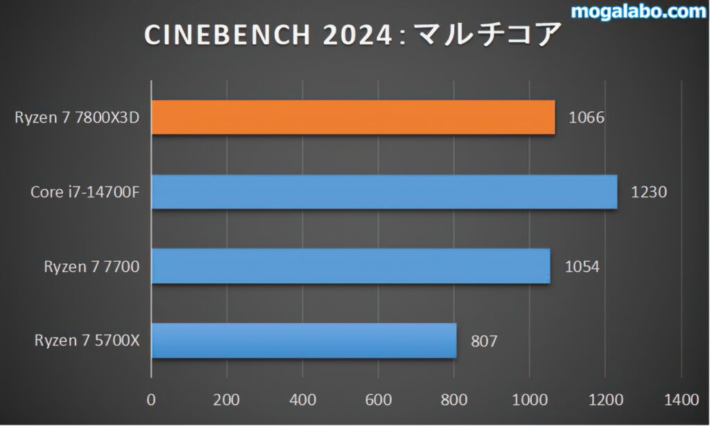 CINEBENCH 2024（マルチコア）