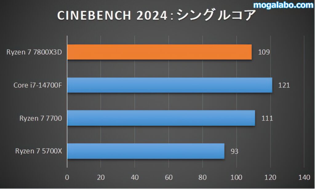 CINEBENCH 2024（シングルコア）