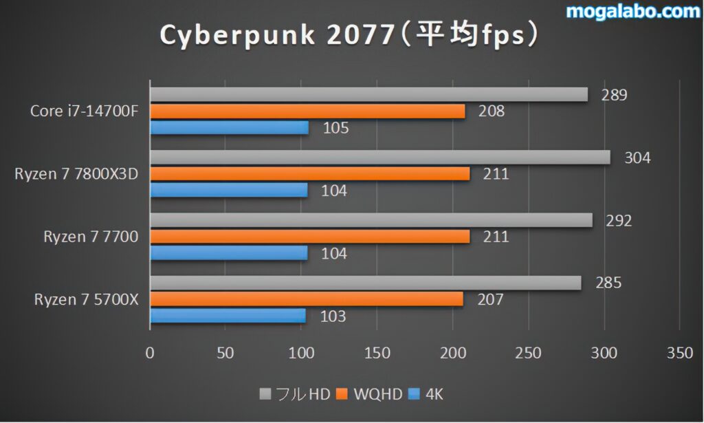 【重量級】Cyberpunk 2077のベンチマーク
