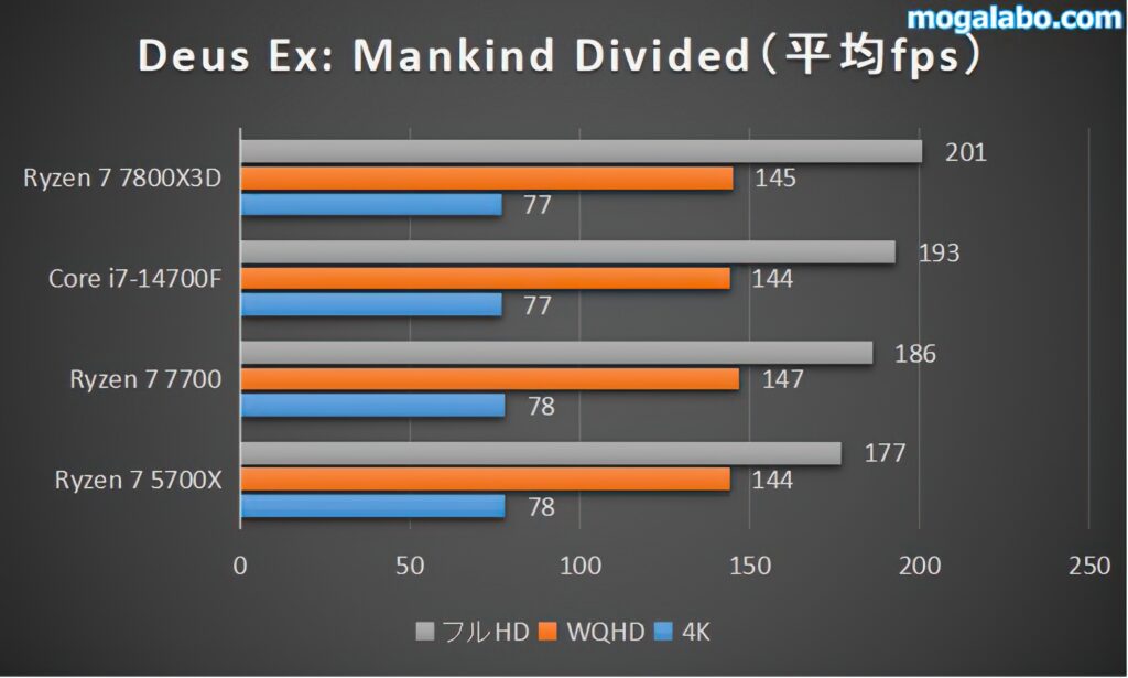 Deus Ex: Mankind Dividedの平均fps