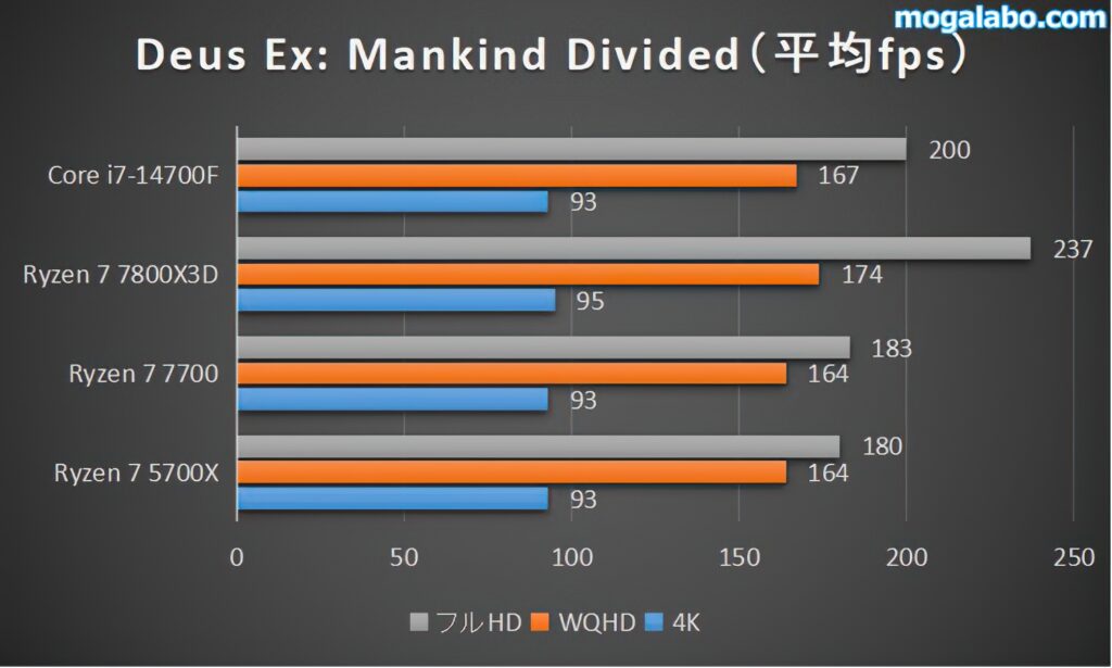 【中量級】Deus Ex: Mankind Dividedのベンチマーク