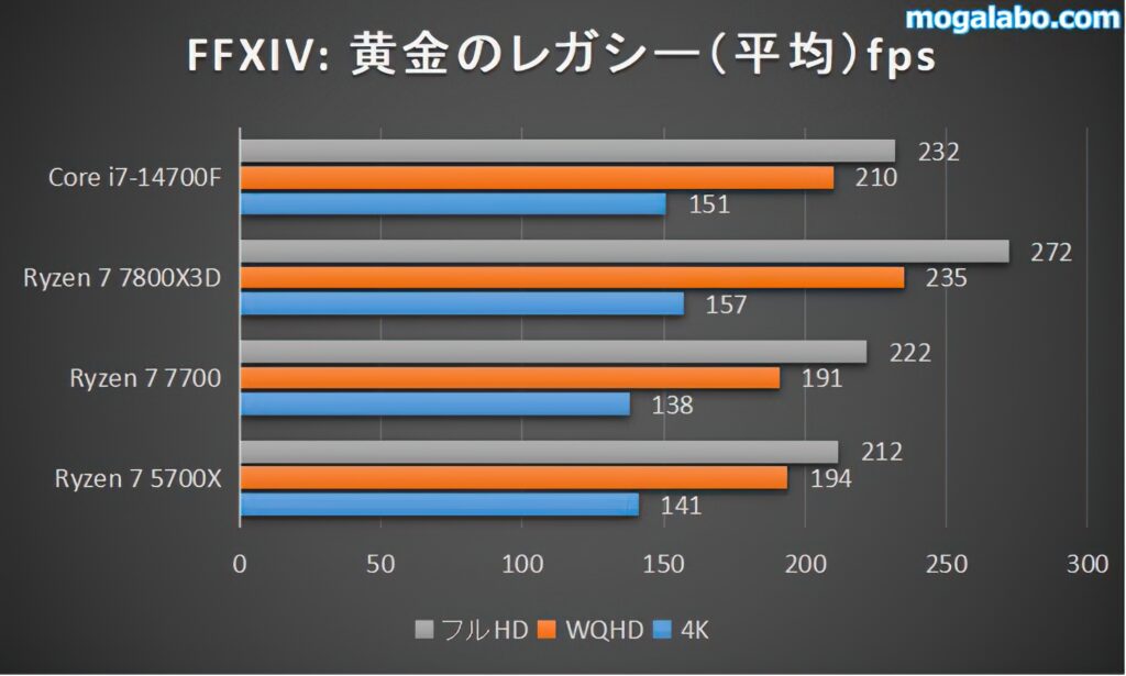 【中量級】ファイナルファンタジーXIV: 黄金のレガシーのベンチマーク