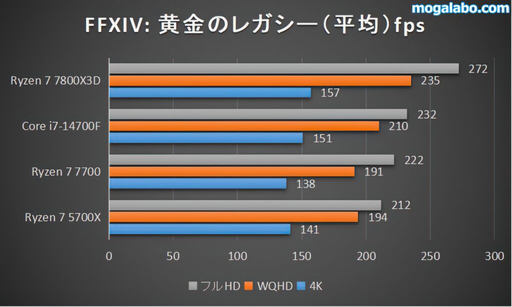 【中量級】ファイナルファンタジーXIV: 黄金のレガシーのベンチマーク