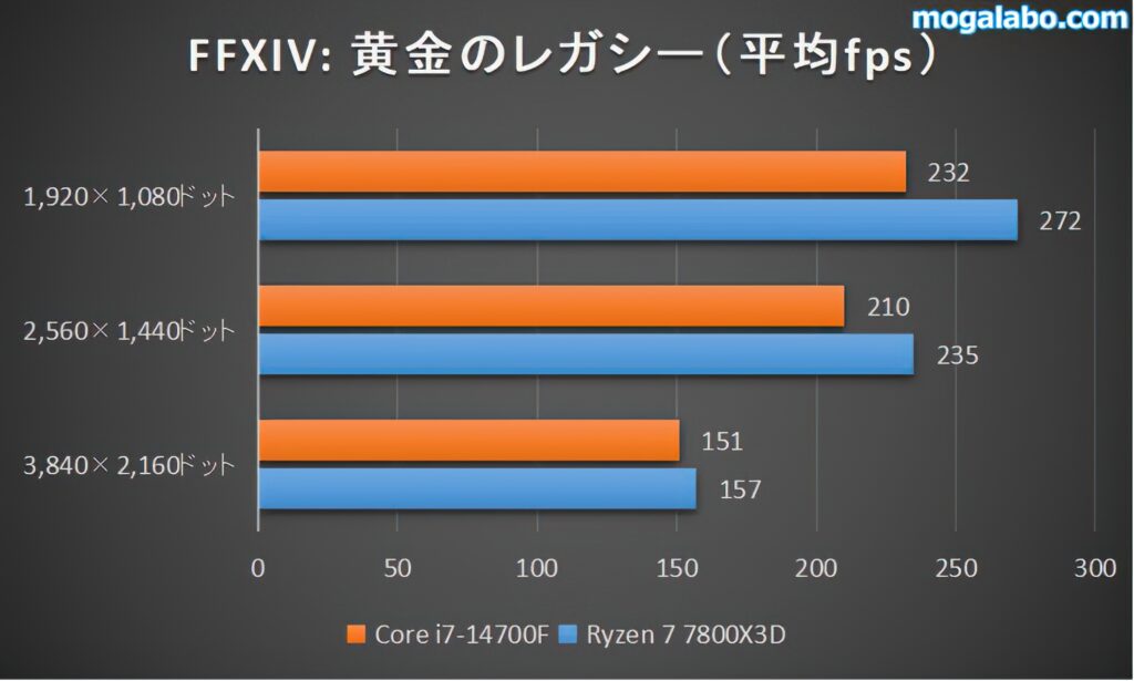 ファイナルファンタジーXIV: 黄金のレガシーのベンチ結果