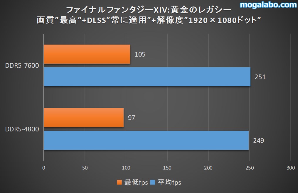 F14のベンチマーク