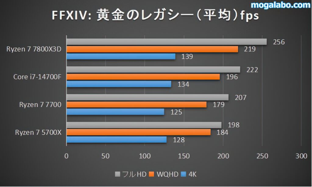 ファイナルファンタジーXIV: 黄金のレガシーの平均fps