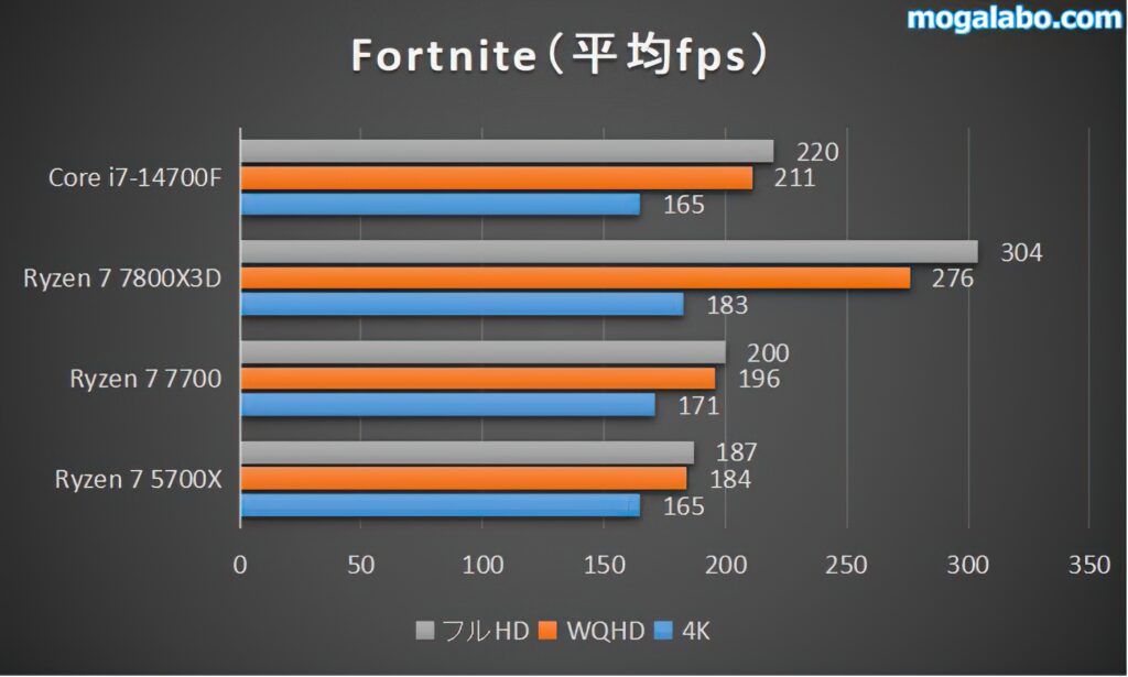 【中量級】Fortniteのベンチマーク