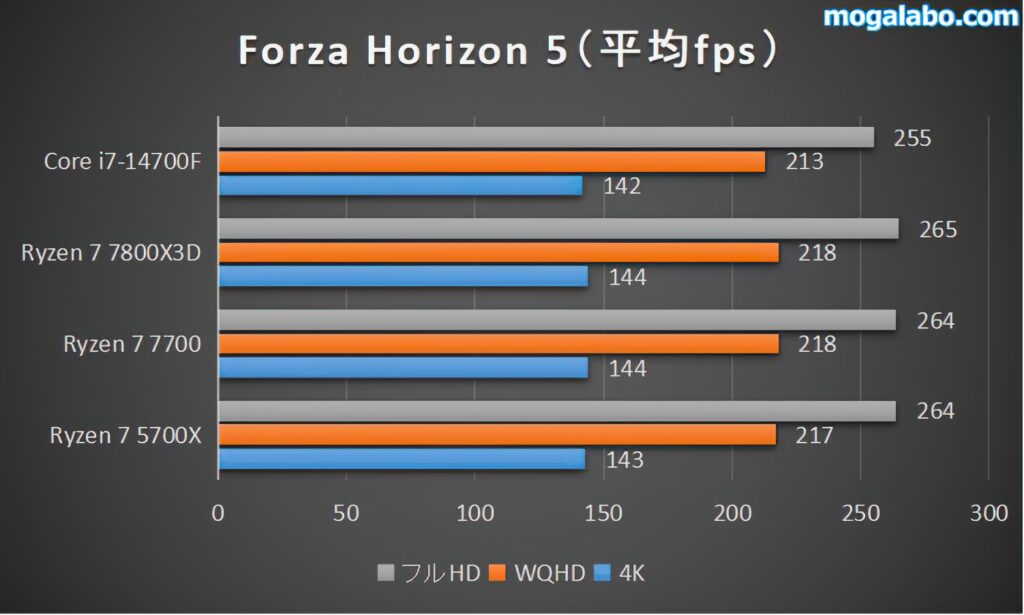 【中量級】Forza Horizon 5のベンチマーク