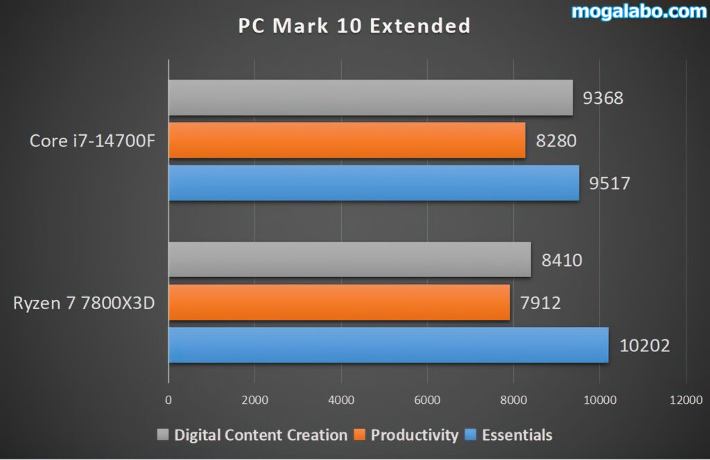 PC Mark 10 Extended