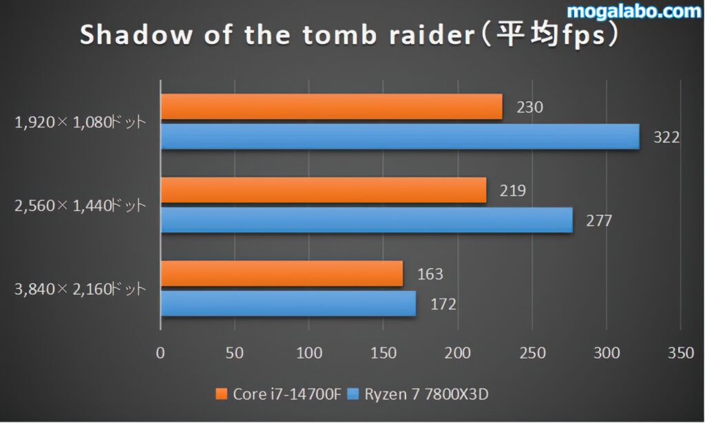 Shadow of the tomb raiderのベンチ結果